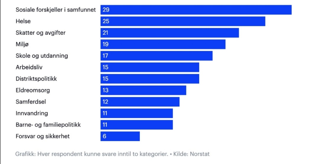 Oi! 29 % mener sosiale forskjeller er viktigste sak i årets valg. Radikalt flere enn de 3-4 prosentene som trakk fram sosial utjevning i 2013 og 2017. aftenposten.no/norge/politikk…