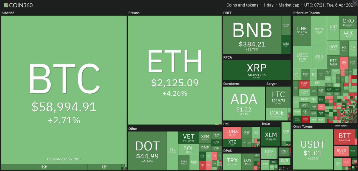 valuegain1's tweet photo. #Tuesday #cryptomarket #market #cryptocurrency #CryptoNews #coin360 #valuegain https://t.co/cGANYmk9y8