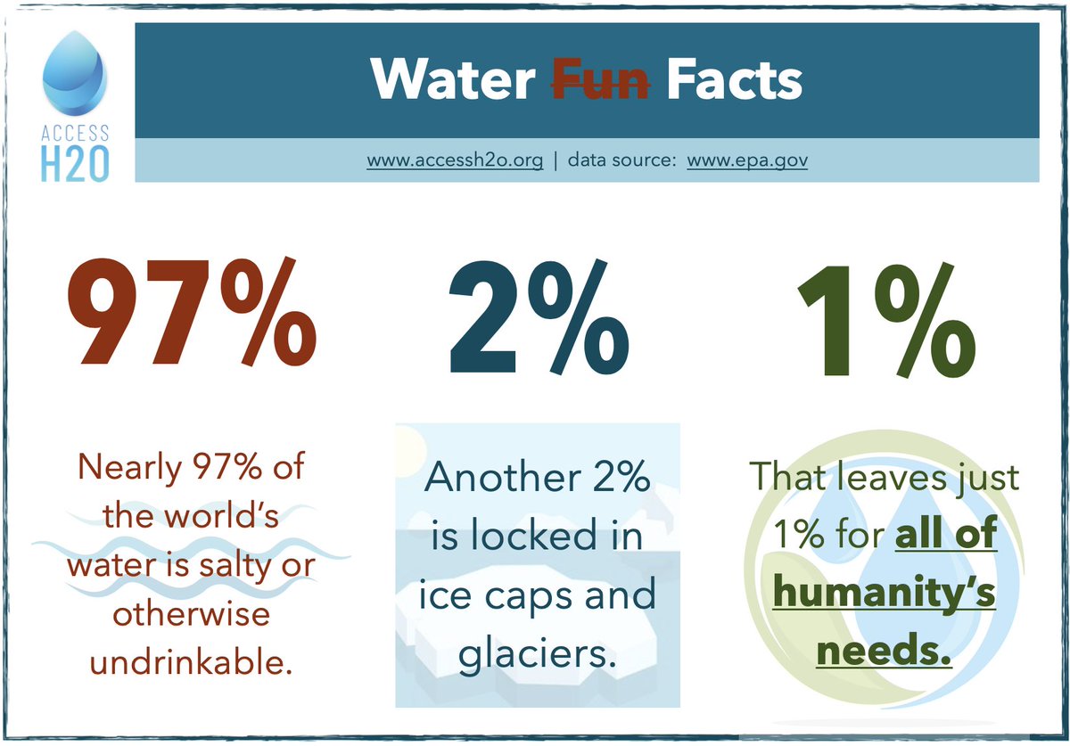 Know the facts. Water is precious. Let's protect it. Let's conserve it. #waterislife #waterconservation #wateraffordability #waterutilities #accessh2o