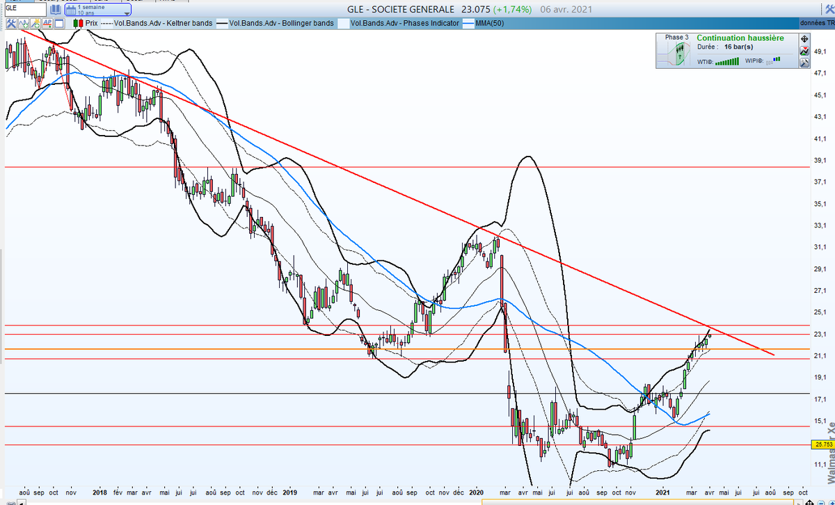 Waldata Compte Officiel S Tweet Gle Societe Generale En Hebdo En Zone De Forte Resistance Zone 23 23 7 Resistances Techniques Oblique Baissiere Qui Cape Les Cours Depuis 4 Ans Gle Cac Cac40 Trading