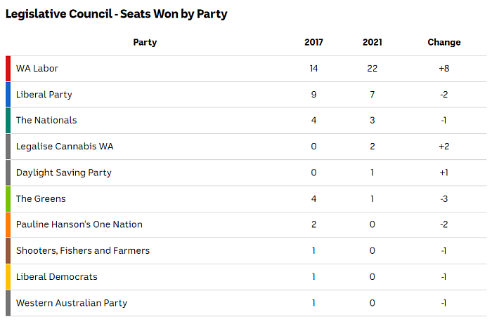 AntonyGreenElec's tweet photo. Final Legislative Council results. Labor has won a majority for the first time in history. Daylight Saving Party won a seat despite minimal support, and Legalise Cannabis more seats than the Greens with less than a third of the vote. https://t.co/7NilZsTzjL #wapol #wavotes https://t.co/yqFm9LBpDk