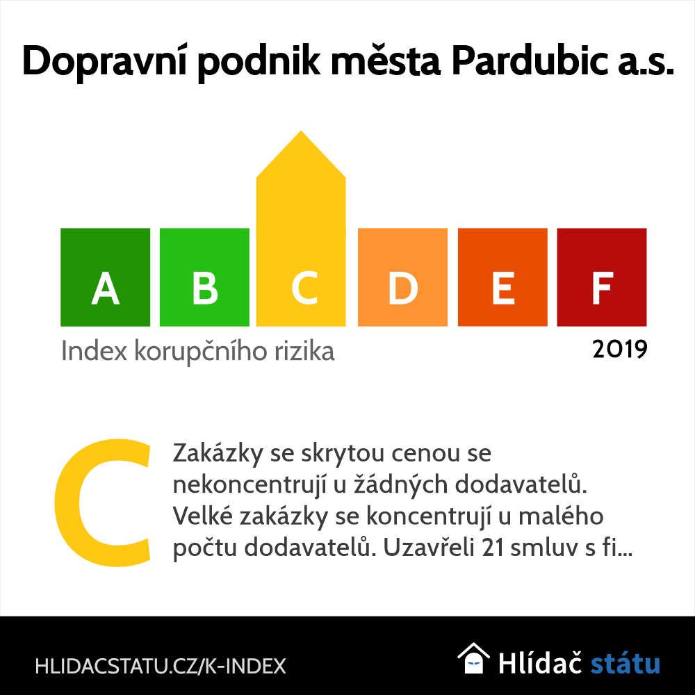 GetBizDone's tweet image. Pomohli jsme získat Hlídači státu z fondu OSF 2.5 milionu na realizaci projektu K-index, který se snaží stanovovat index korupčního rizika pro státní instituce. Mrkněte pro více informací: buff.ly/3w43RR3