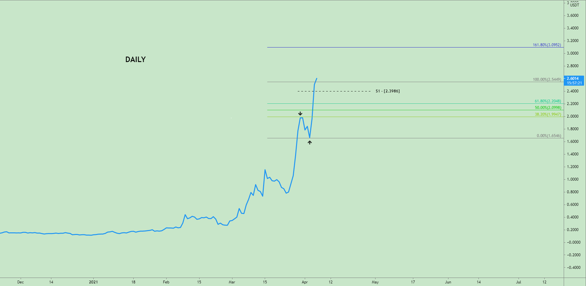 $OGN | $USDT

It's easier to through your fibs or ext. fibs on whilst using the Line chart, gives you a clearer picture at what you might be looking for -

I wonder if there's going to be a correction before shooting higher towards the 1.618 lvl