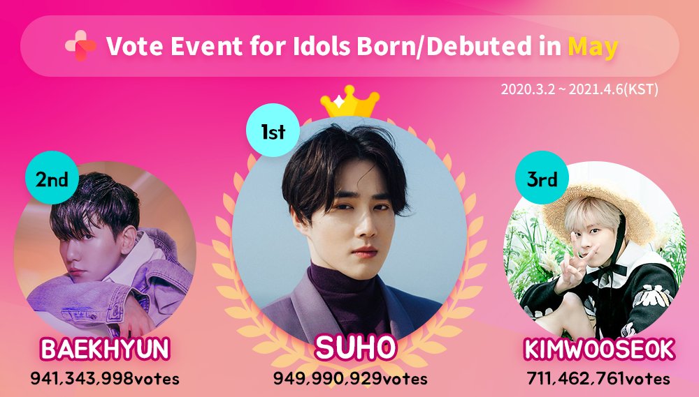 fanplus_app's tweet photo. 🍄Vote Event for Idols Born/Debuted in May🍄

🔻Vote Results🔻
🥇 #SUHO #수호
🥈 #BAEKHYUN #백현
🥉 #KIMWOOSEOK #김우석

#팬플러스 https://t.co/Ni1RdZAc8c