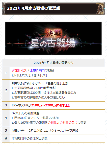 ついに明日4 7 水 19時より 水古戦場 開催 Hellボスはセキトバ 変更点 勲章交換に碧麗の証追加 Ex Hpが20万に引き上げ 個人16万位報酬が金剛晶or欠片 宝晶石は確定配布に 団5500位までにダマ骸晶 2追加など 古戦場の進め方 詳細はこ