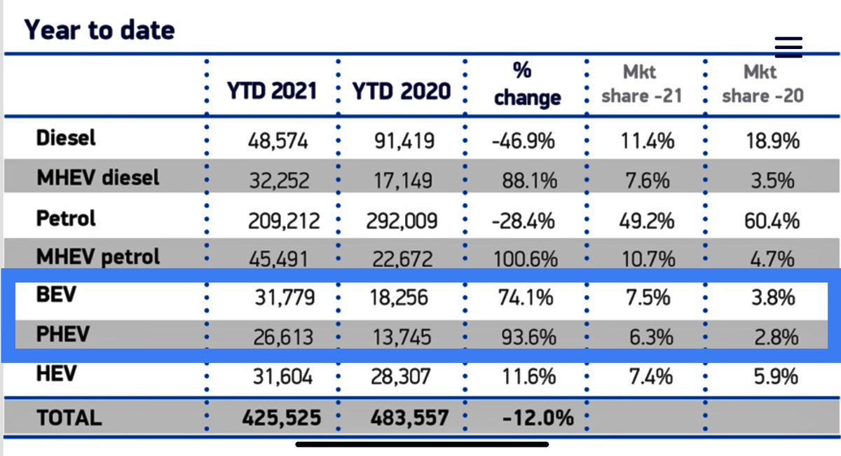 UK market share for fully electric (BEV) and Plug-In Hybrids continue to rise, driven largely by the fleet sector, according to <a href="/SMMT/">SMMT</a> stats. Overall volumes are still depressed, so I bet retailers cannot wait until showrooms can reopen next week.