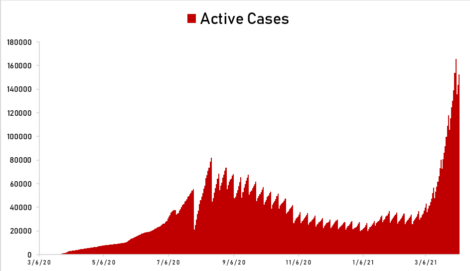 SpyfratsCall's tweet photo. Credits to @EdsonCGuido 

https://t.co/GpIISJMobf

Based on actual cases (not the 7-day MA) Is this The V in blue circle? https://t.co/EfMBnj6bpp