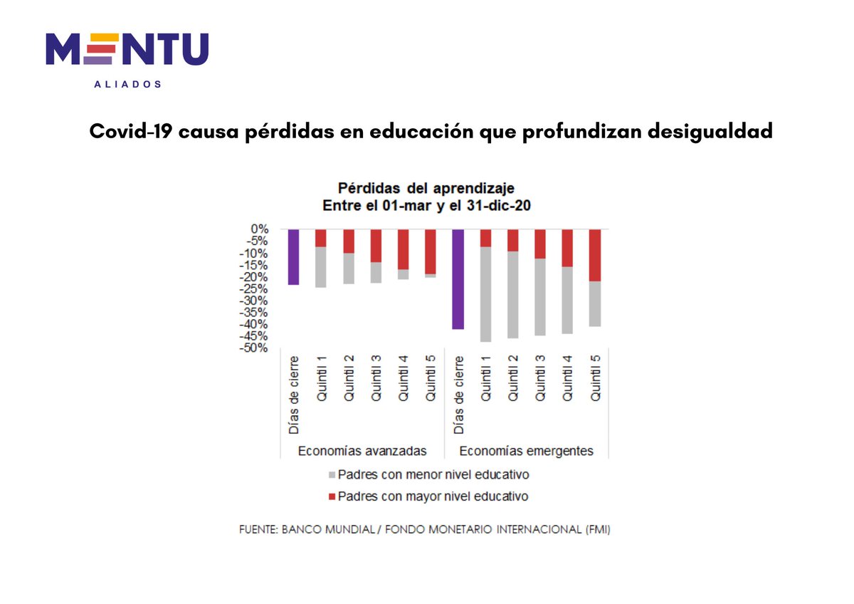 mentu_py's tweet photo. Las pérdidas de aprendizaje de los niños, niñas y adolescentes a causa de la pandemia podrían afectarlos a lo largo de su vida y profundizar la desigualdad existente. Accede al #pulsofinanciero en https://t.co/Fup7SyFd39 https://t.co/oqogw5Oox1