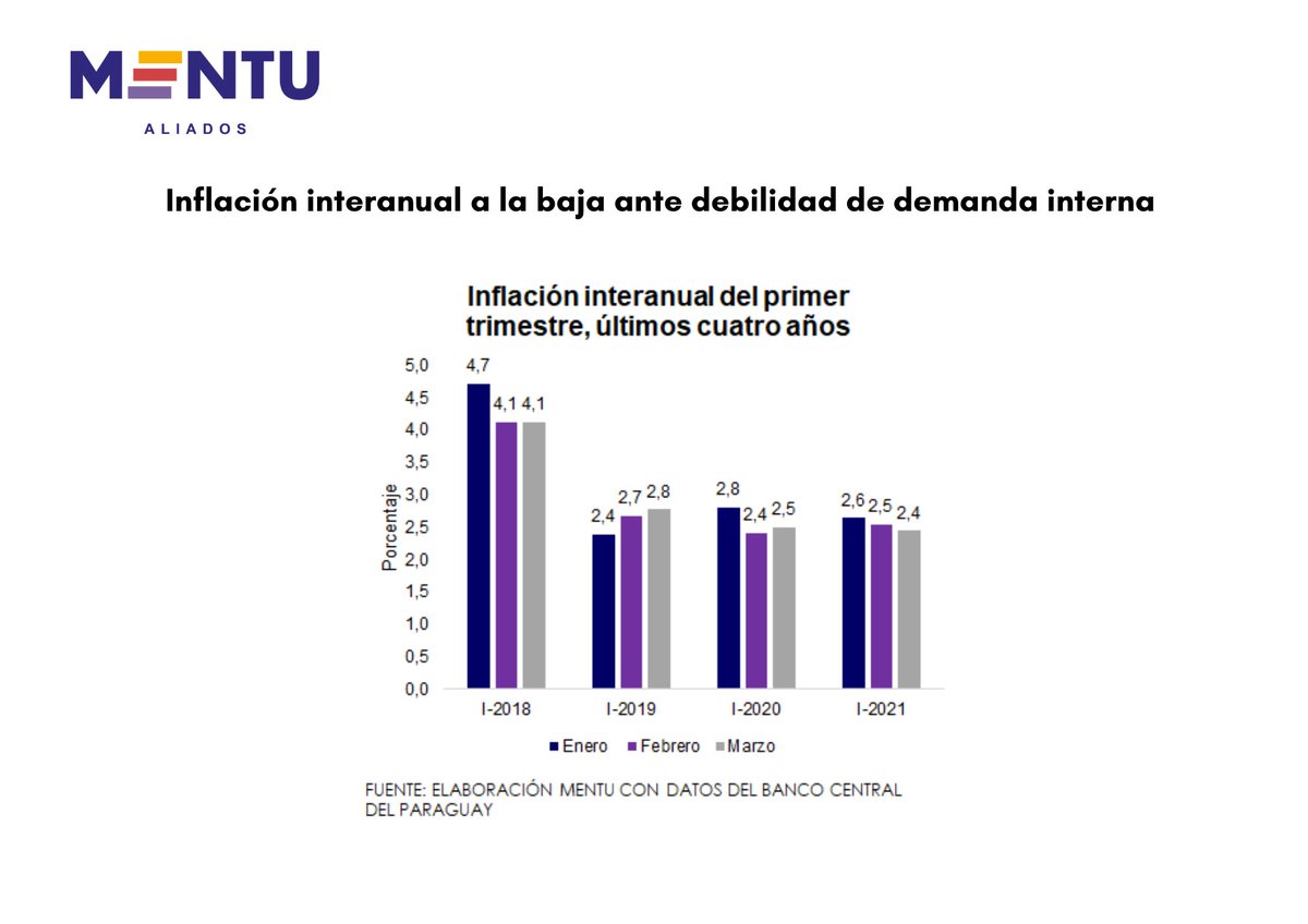 mentu_py's tweet photo. Los precios en el mes de marzo han presentado una leve suba, pese a lo cual la inflación interanual sigue a reduciéndose ubicándose a cerca del límite inferior del rango meta fijado por el BCP. Accede al #pulsofinanciero en https://t.co/tm6TwaRHkw https://t.co/jZkaD3G7Mz