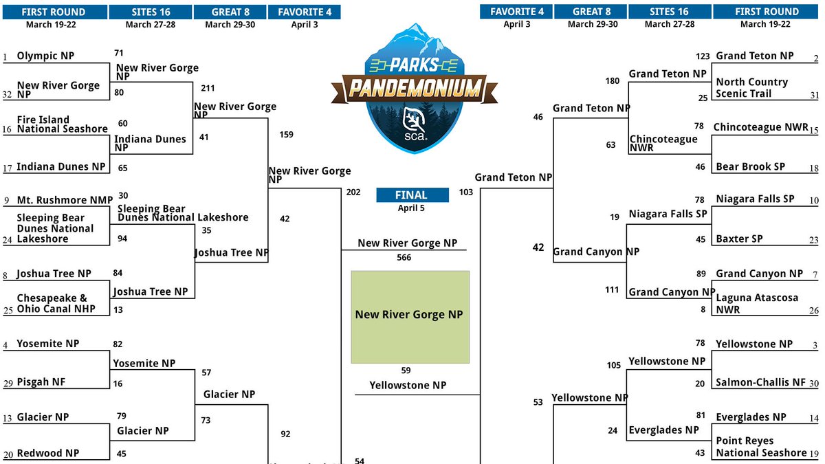 America's favorite outdoor playground is...<a href="/NewRiverNPS/">New River Gorge NP&P</a>!! 🏆 Read about its historic run in SCA's inaugural #ParksPandemonium tournament: bit.ly/SCANRG

Entrants with the highest pts will be notified &amp; announced soon. Congrats to the newest #NationalPark! 🎉