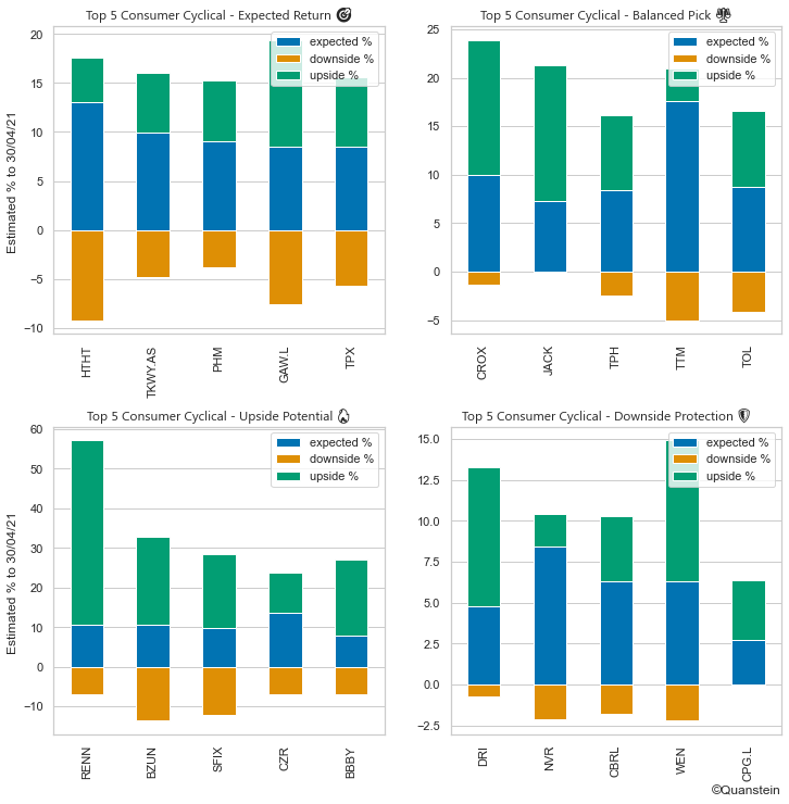 Quantsteincom's tweet image. 🛍️ Top 5 - Consumer Cyclical Sector Stocks estimation for April
🎯 Expected Return - $HTHT $TKWY.NV $PHM $GAW.L $TPX 
⚖️ Balanced Pick - $CROX $JACK $TPH $TTM $TOL 
🔥 Upside Potential - $RENN $BZUN $SFIX $CZR $BBBY 
🛡️ Downside Protection - $DRI $NVR $CBRL $WEN $CPG.L