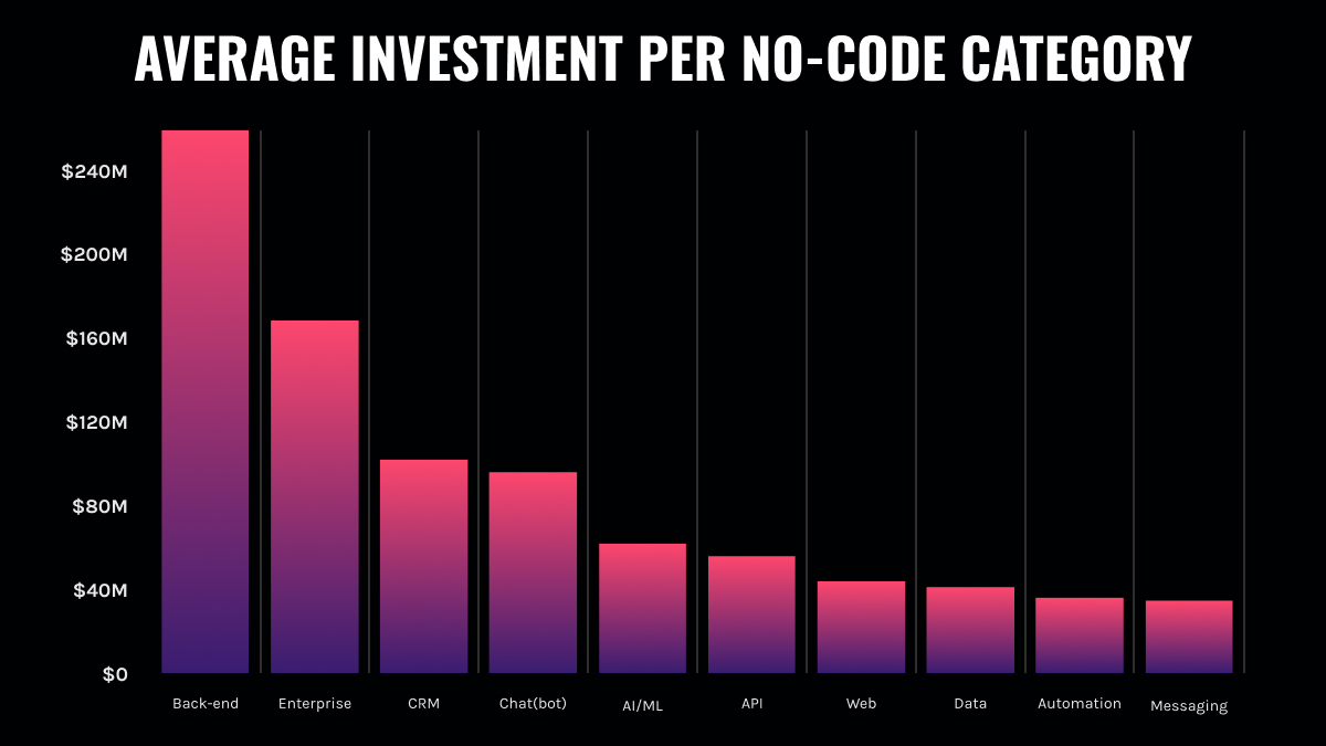 📊  With $259M, back-end no-code tools have the highest average investment of all categories.

Here's an overview of the top 10 highest invested no-code tool categories: