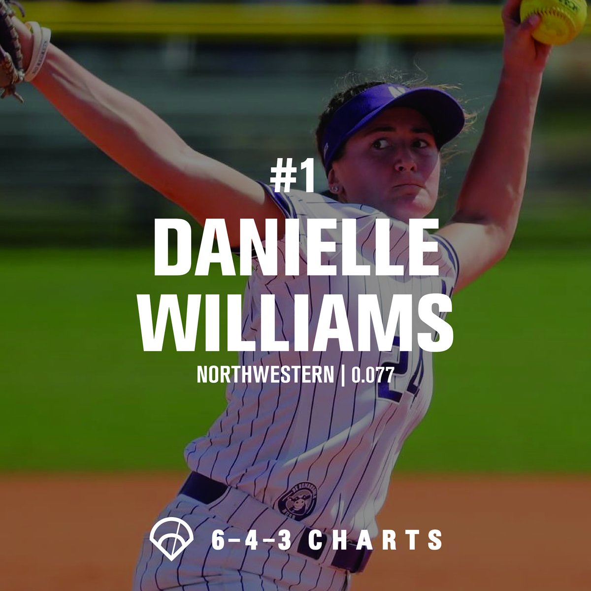 643charts's tweet photo. Who has been the best in the biggest spots? Check out BAA w/ RISP for D1 Softball. 

Thru 4.5 / Min. of 50 BF w/ RISP https://t.co/sNVDu2e1va