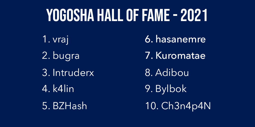 Check out our 2021 hall of fame ! 

Thanks to all our community for their great work, and congratulations to vraj, <a href="/bugraeskici/">Bugra Eskici</a>, <a href="/intruderhex/">Indrajith</a>, <a href="/llamaonsecurity/">Daniel Kalinowski</a>, <a href="/B_Z_Hash/">BZHash</a>, <a href="/hasanemre/">hasanEmre</a>, <a href="/Kuromatae666/">クロマタエ</a>, Adibou, Bylbok, <a href="/Ch3n4p4N/">Ch3n4p4N</a> for making the top 10

#bugbounty #crowdsourcedsecurity