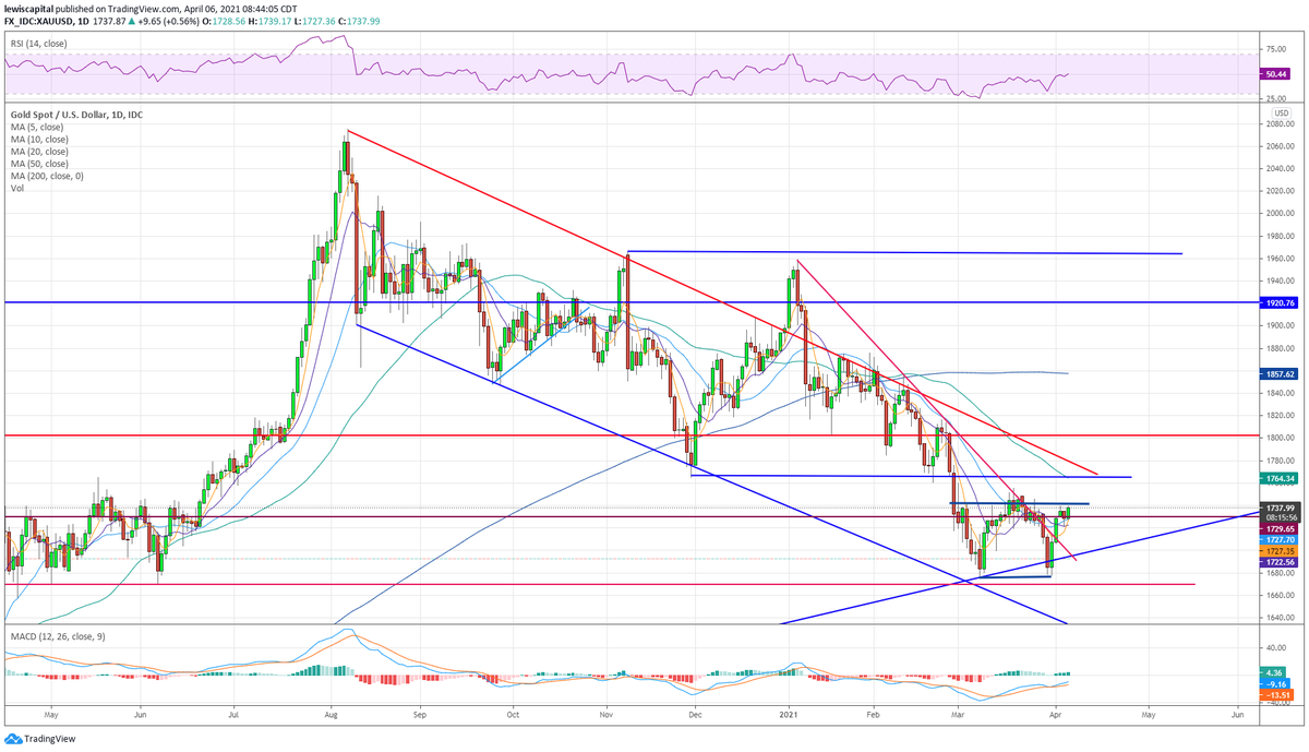 lancejlewis's tweet photo. Don't look now but spot gold is trying to break out over the neckline of its double bottom as DXY slides back below its 200 dma again...๐ https://t.co/zOa1082kgP