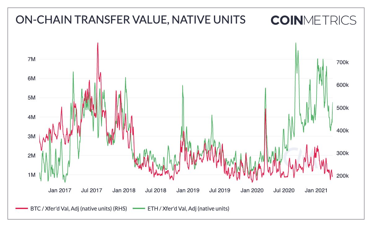 The amount of on-chain value transfer denominated in ETH has absolutely surged.

ETH is crushing BTC on this metric.

ETH is the reserve asset of DeFi.

ETH is trustless economic bandwidth.

ETH is ultra sound money.

Ethereum is a bankless money system for the world. 🚀