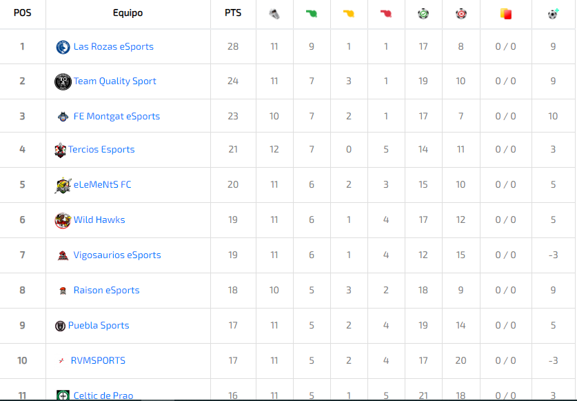 📊CLASIFICACIONES📊

Actualizadas las tablas a día de hoy. En Aragon League los tres primeros tendrán un hueco en la Superliga, mientras que los ocho primeros accederán a Cuarta División EFA. Con muchas ganas de que empiece ya VFO.

@efaPSNspain @aragonleague <a href="/VFOspain/">VFO España</a>