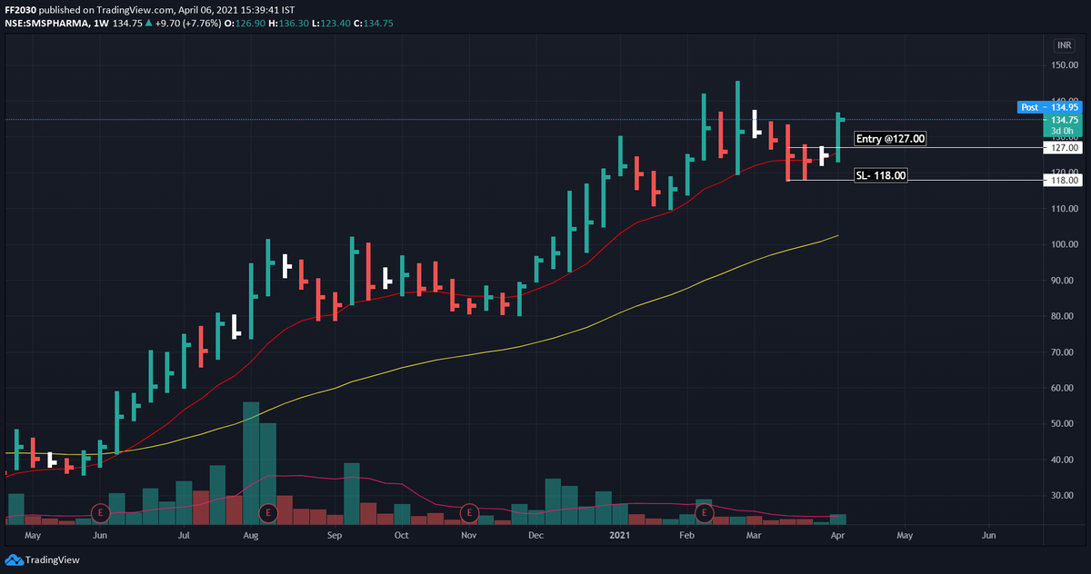 swing_ka_sultan's tweet photo. #NewPosition - #SMSPHARMA @ 127
#LowCheat + #3WTC + #WIB + #PocketPivot https://t.co/oyvWfiCQol