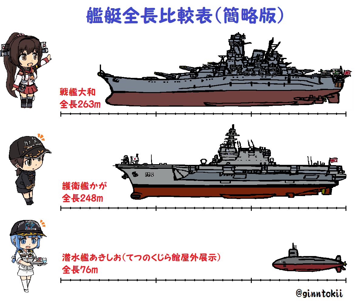 ?おはようございます!
水曜日の朝です!?

今日、4月7日は坊ノ岬沖海戦において
戦艦大和、矢矧、朝霜、磯風、霞、浜風が戦没した日になります。
先ずは亡くなられた方々に鎮魂の祈りを。

防人の艦「大和」が浮かんでいた呉の海には
現代の防人の艦「かが」が

今日も一日元気に行きましょう!? 