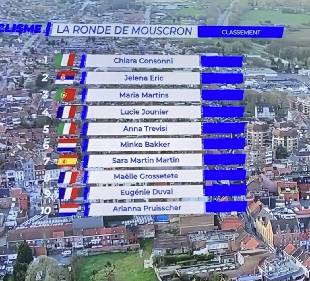 Gisteren een mooie tiende plaats tussen het internationaal geweld in de Ronde de Mouscron 1.1, onze derde wedstrijd van 2021. Volgende wedstrijd op 8 mei met de GP Eco-Struct 1.2 in Schellebelle.