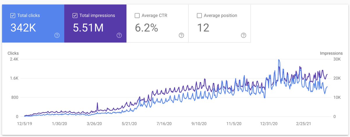 elisedopson's tweet photo. Hovering around 1k search clicks/day with my affiliate site. It only has around 25 posts on there, and I haven't done a thing with it in ~6 months. It makes £200-250/month in affiliate/ad revenue. 

This is PROOF you can see results with a tiny library of high-quality content ✅ https://t.co/Dh7sbaeN69