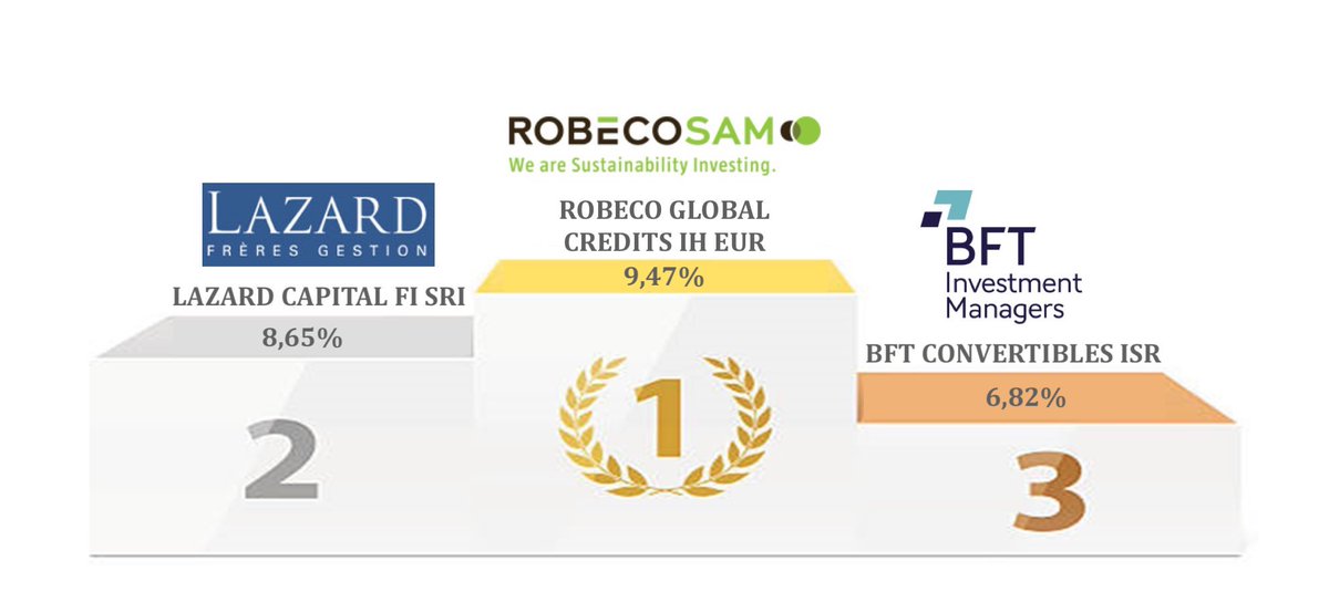 💥PERFORMANCE DES FONDS ISR 2020💥

Félicitations à🥇@Robeco,🥈<a href="/LazardGestion/">Lazard Frères Gestion</a> qui arrivent en tête du rapport de notre comparateur des fonds #ISR obligations les plus performants en 2020. Entrée d’un fonds oblig convertible🥉<a href="/BFT_IM/">BFT Investment Managers</a>

📊 urlz.fr/fkOP

#ESG #CGP