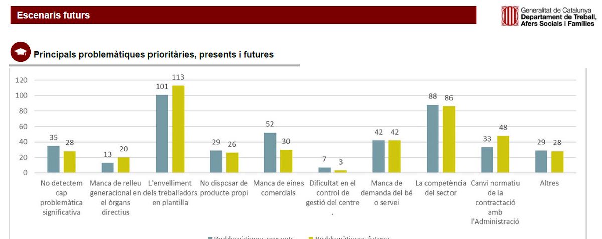 Ho sabies? Un 78% de  #treballadors amb #discapacitat dels #CET catalans són d’especials dificultats: és una de les dades del darrer informe anual Infocet, que publica <a href="/econ_socialcat/">Economia social</a> 
Més detalls, aquí ⤵
fecetc.org/2021/03/30/un-…  <a href="/cocarmi/">Cocarmi</a> <a href="/FEACEM/">FEACEM</a> <a href="/_dincat/">Dincat</a> <a href="/ammfeina/">ammfeina</a> <a href="/accetip/">cetip</a>