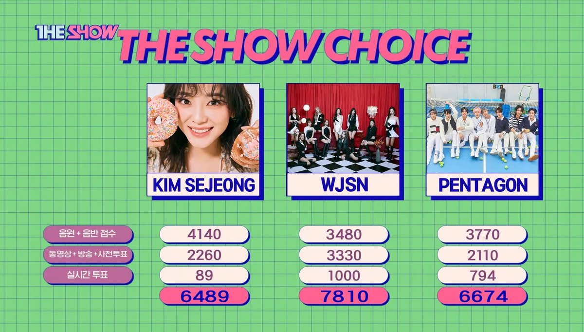 WJSNDAILY's tweet photo. [INFO] 210406 #WJSN won 1st place today on SBS MTV The Show! Congratulations to our girls ♥️♥️♥️ 

Thank you UJUNGS for working hard 😍 

#UNNATURAL1stWin #WJSN9thWin 
#우주소녀 #언내추럴 #UNNATURAL https://t.co/rTcIYQHbTe