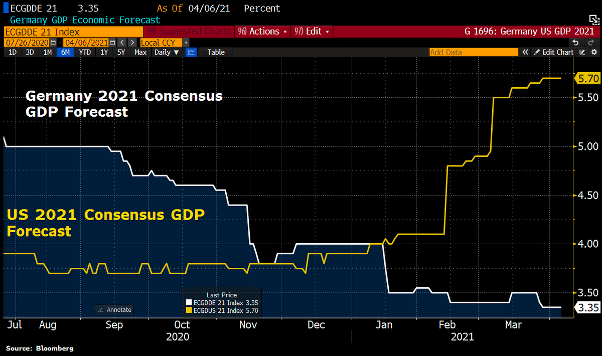 Mind the gap: At the beginning of the year, the 2021 GDP forecasts for #Germany and the USA were still at 4%; in the meantime, there is a growth gap of no less than 2.35 percentage points due to police failure in Germany.