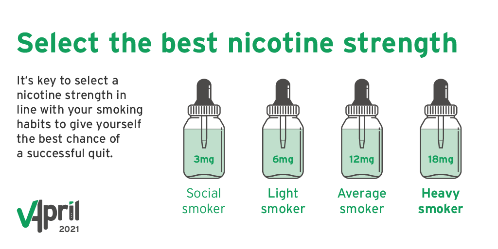 Vaping_Industry's tweet photo. Today's #TuesdayTopTip

Thinking of #MakingTheSwitch?

Check out this handy graphic to determine which nicotine strength to use, to give you the best chance of a successful quit attempt. https://t.co/5v0pKxmZ4l