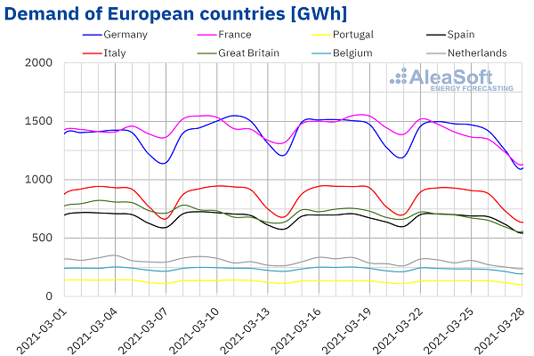 EuropeanGasHub's tweet photo. Spring begins with a price drop in the European electricity markets by @AleaSoft_EN ➡️ https://t.co/I8cG0jDgIs #AleaSoft #European #Electricity #Demand https://t.co/m0nAKsUQXI