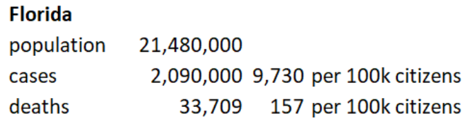 LoganLaiken's tweet photo. @DrJDrooghaag @mjgranger1 @dolmio7 @catturd2 Florida has 9,730 cases per 100k
Germany has 3,464 cases per 100k

Florida has nearly triple the cases but well under half the deaths per case.

Apparently Germany is really fucking shitty at treating the illness. Who buys your fucked up shit canvas? https://t.co/9kbwq8FIT8
