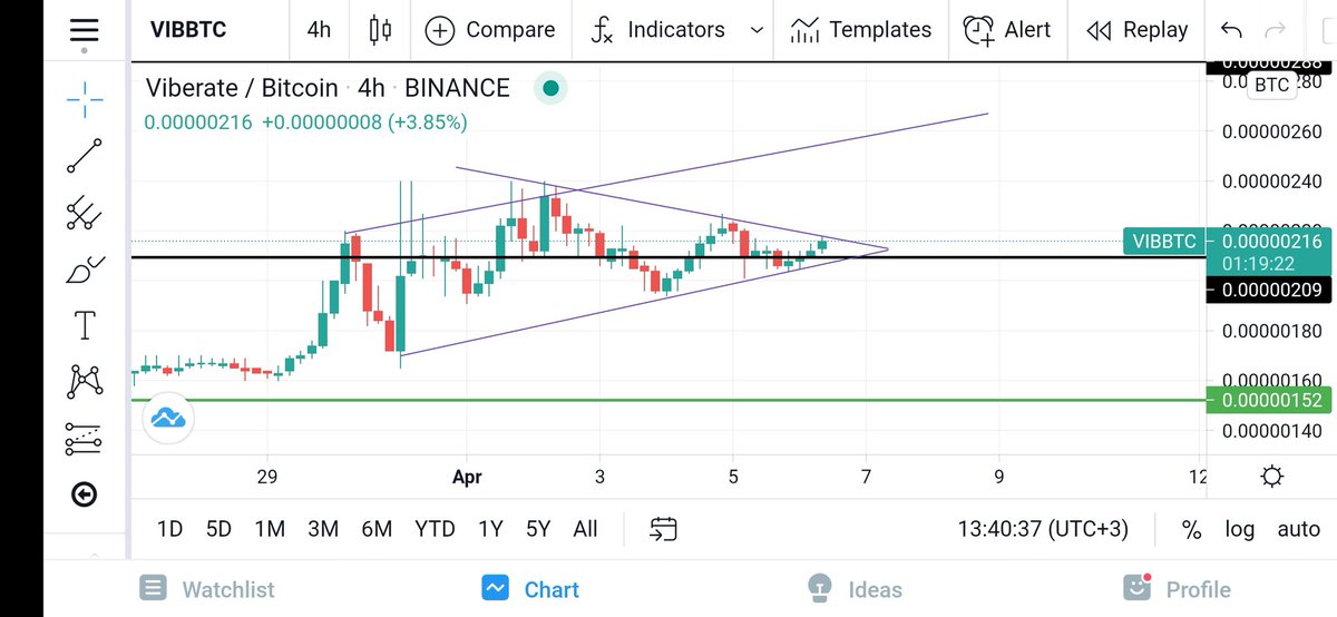 THECONSlSTENT's tweet photo. #Crypto #kripto #BTC #BTC #bnbcoin #coin #Binance  🚨🚨🚨
#bitcointurkiye #Bitcoin
#Ethereum  #VIBBTC #EVEREXBTC
 👌👍😎⬆️➕✅📢📈
VIBBTC    ✌️✌️💪 follow me ht https://t.co/vIjgc8EmVx