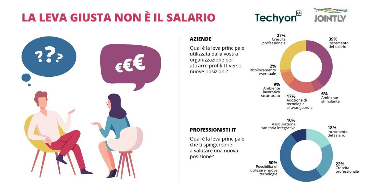 Jointlywelfare's tweet photo. “Show me the technology"! é questo che chiede un candidato su due nel settore #informationtechnology . Ma i recruiters (39%) usano ancora stipendio come strumento di #attractions ,pochi l’infrastruttura IT (17%). La ricerca completa di #Techyon qui: https://t.co/e6Zbo4qgbU https://t.co/XS2JCiPqmA