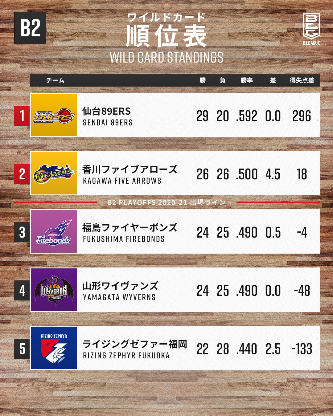 B League Bリーグ B2 ワイルドカード順位表 B1昇格を目指すb2クラブの激しいpo争いを見逃すな Bリーグ T Co Kp4cxwpuwm Twitter