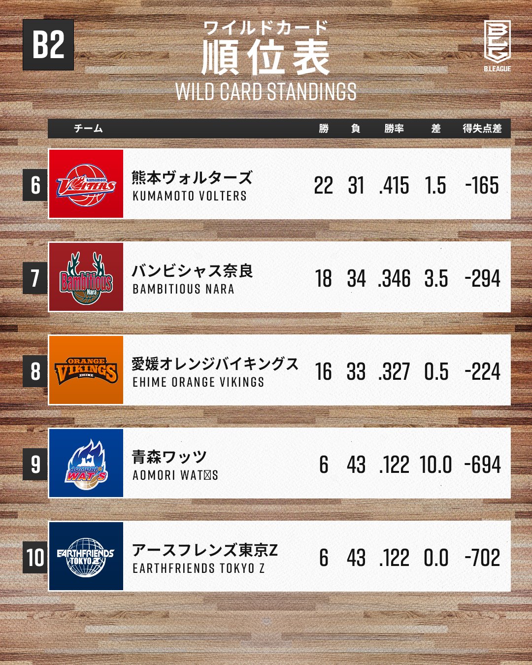 Twitter B League Bリーグ B2 ワイルドカード順位表 B1昇格を目指すb2クラブの激しいpo争いを見逃すな Bリーグ T Co Kp4cxwpuwm