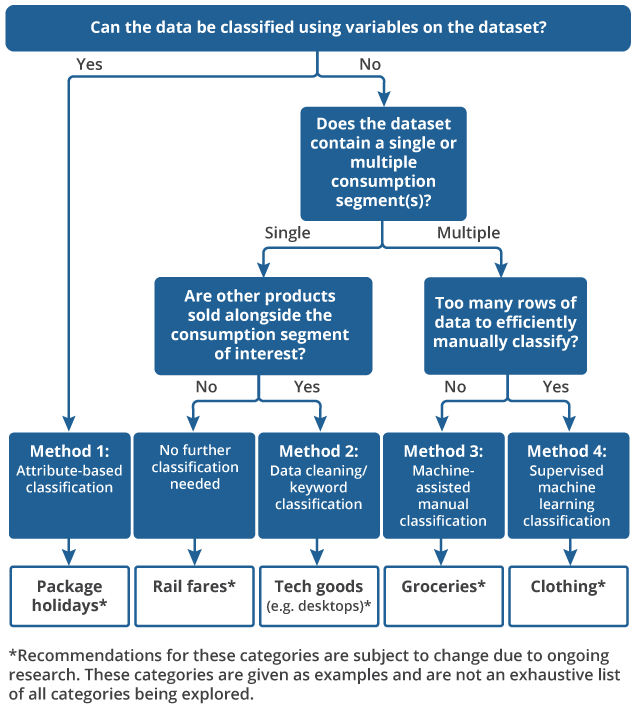 GrantFitzner's tweet photo. We’ve also been looking at new methods for classifying web-scraped and scanner data. In this article we focus on the machine-assisted system that we’ve been developing @ONS to classify grocery scanner data: https://t.co/tpFE7AhTxi #scannerdata #machinelearning #prices 3/5 https://t.co/tW699ui7dE