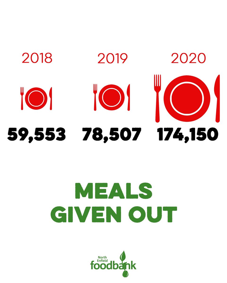 FoodbankEnfield's tweet photo. We did and do this together. #givenout #withlove #stats @LoveYourNB https://t.co/IkMXrktkvD