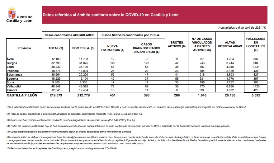 Salud_JCYL's tweet photo. #SaludPúblicaCyL registra hoy 451 nuevos casos de la enfermedad #COVID_19, con lo que el número actual acumulado en #CastillaYLeón es 219.579; de esa cifra, 212.779. se han diagnosticado con pruebas de infección activa (PCR y test Ag): https://t.co/UpNTPDnYTl https://t.co/S533ix2sSP