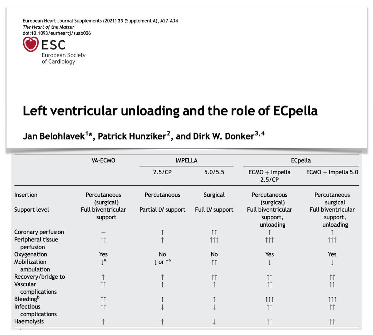 Left Ventricular unloading on veno-arterial #ECMO, role of #Impella in patients with cardiogenic shock: open access review including pathophysiological &amp; clinical considerations, typical scenario, complications &amp; future perspectives
bit.ly/3sQ8xYy