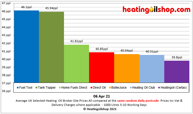 ukheatingoils's tweet photo. #Heatingoil broker prices are down today as well as distributor prices at a random postcode. #fueltool & #tanktopper very expensive today
Get multiple #heatingoilquotes from https://t.co/urxB7bi1WG
Avg UK distributor price is 40.04ppl
#workingfromhome #StaySafe #staylocal https://t.co/o4UDozaPB4
