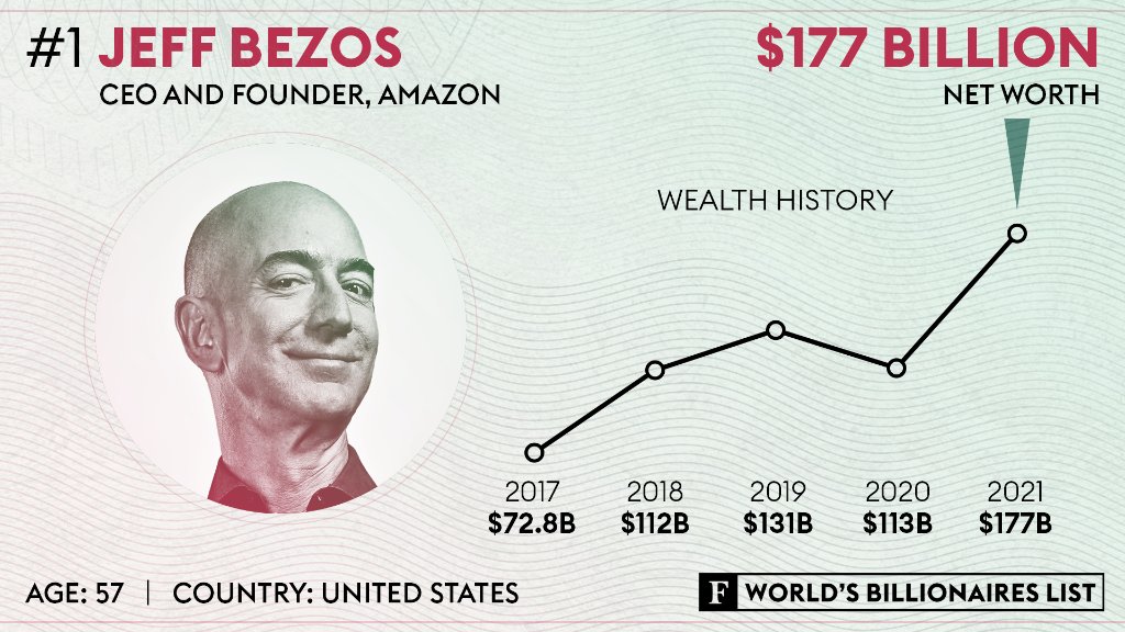 Forbes On Twitter Announcing Forbes 35th Annual World S Billionaires List The Richest In 2021 Forbesbillionaires Https T Co Sc7ie8jlqi Https T Co Aud5sfmkmf