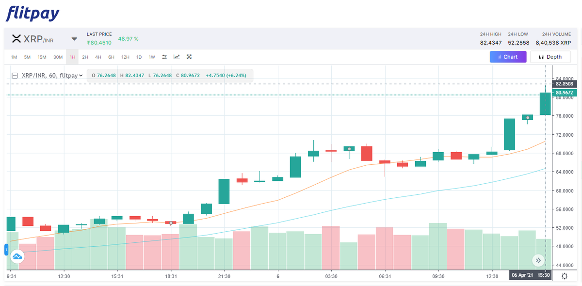 flitpayofficial's tweet photo. #XRP crossed $1

#XRP #Ripple #crypto #Flitpay https://t.co/c7RnZNPiK9