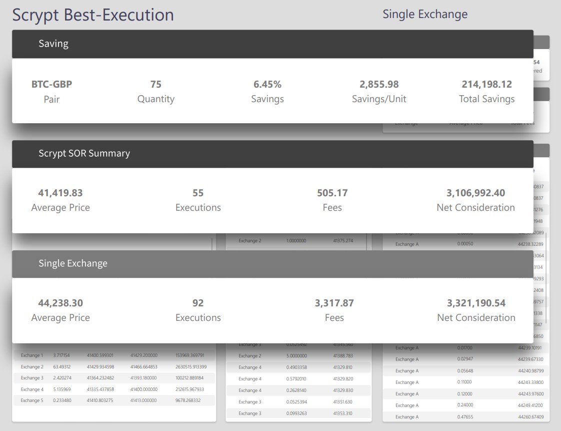 Scrypt_Swiss's tweet photo. Our Smart Order Routing (SOR) Technology allows us to optimally execute large orders and save multiple percent compared to execution on a single #exchange.

The larger the order the more our clients #save.

#Crypto #Cryptocurrency #Buycrypto #btc #trade #smartorderrouting #Scrypt https://t.co/X51UdiEs8o