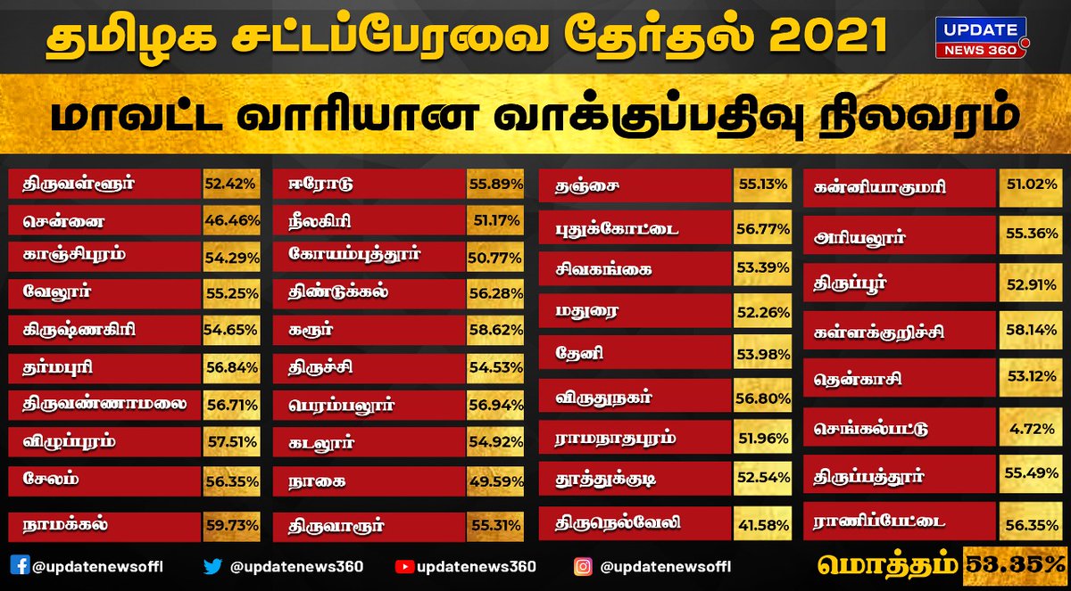 EndrumCovai's tweet photo. 2021 சட்டப்பேரவை தேர்தல் : பிற்பகல் 3 மணி வரையில் மாவட்ட வாரியான வாக்குப்பதிவு நிலவரம்
#TNElection | #TNAssemblyElection2021 | #Vote | #PollDate | #ElectionUpdate https://t.co/X8ClBcLHDs