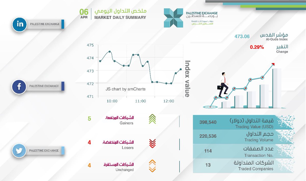 Pal_Exchange's tweet photo. Daily Summary 06/04/2021
#Dailysummary #PEX
#Palestine_Exchange https://t.co/qRb0lTY4y4