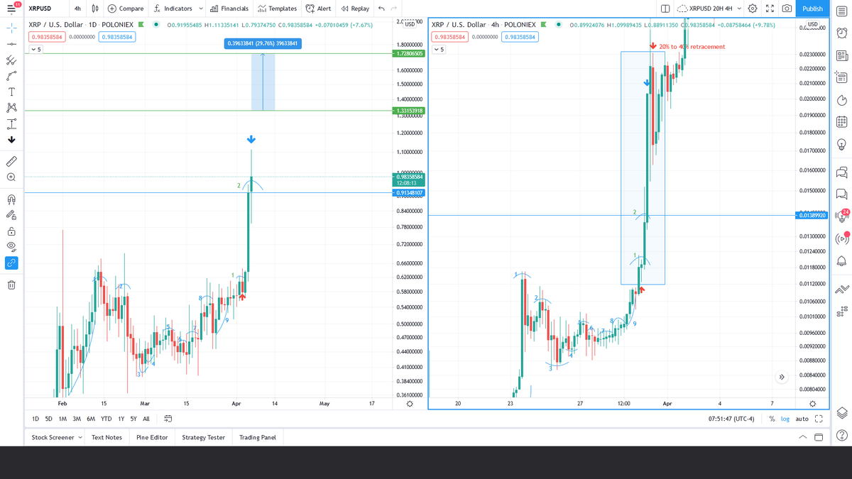 robxrp1's tweet photo. XRPUSD '21 D vs '17 4H update. Mirror image anyone? Target for the next 2-3 days is 1.33$-1.72$. Blue line is our position vs 2017. This upwards swing does not show any retracements. But the algorithm might extend a day to create a plateau or very small retracement. 1/3 https://t.co/cimGL4Hl7u