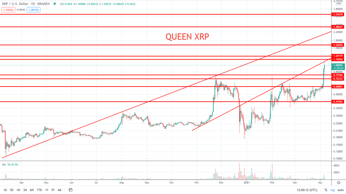 RT @360_trader: $XRP - GET TO WORK https://t.co/X7kehQtmXF