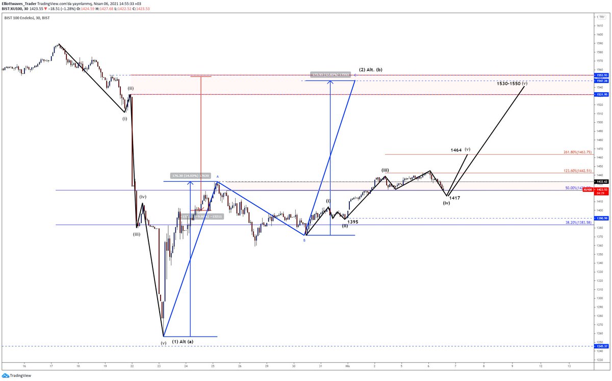 <a href="/Finanspi/">Finanspi</a> ' de paylaştığım grafikle beraber ele alırsanız durum bu 1417 ve 4.30-4.00 aralığı önemlidir...