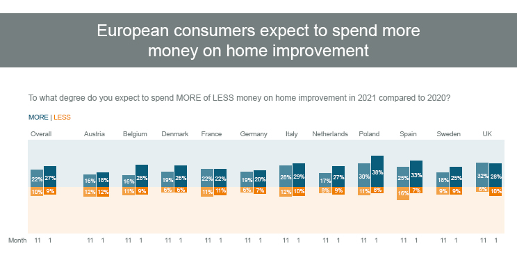 In april 2020 gaf 19% van de Europese #consumenten aan meer #klussen in de woning te hebben uitgevoerd dan normaal als gevolg van de #coronapandemie. En dit effect duurde voort, in januari 2021 steeg dit naar 23%.

#diy #difm
 
usp-mc.nl/nl/inzichten/d…